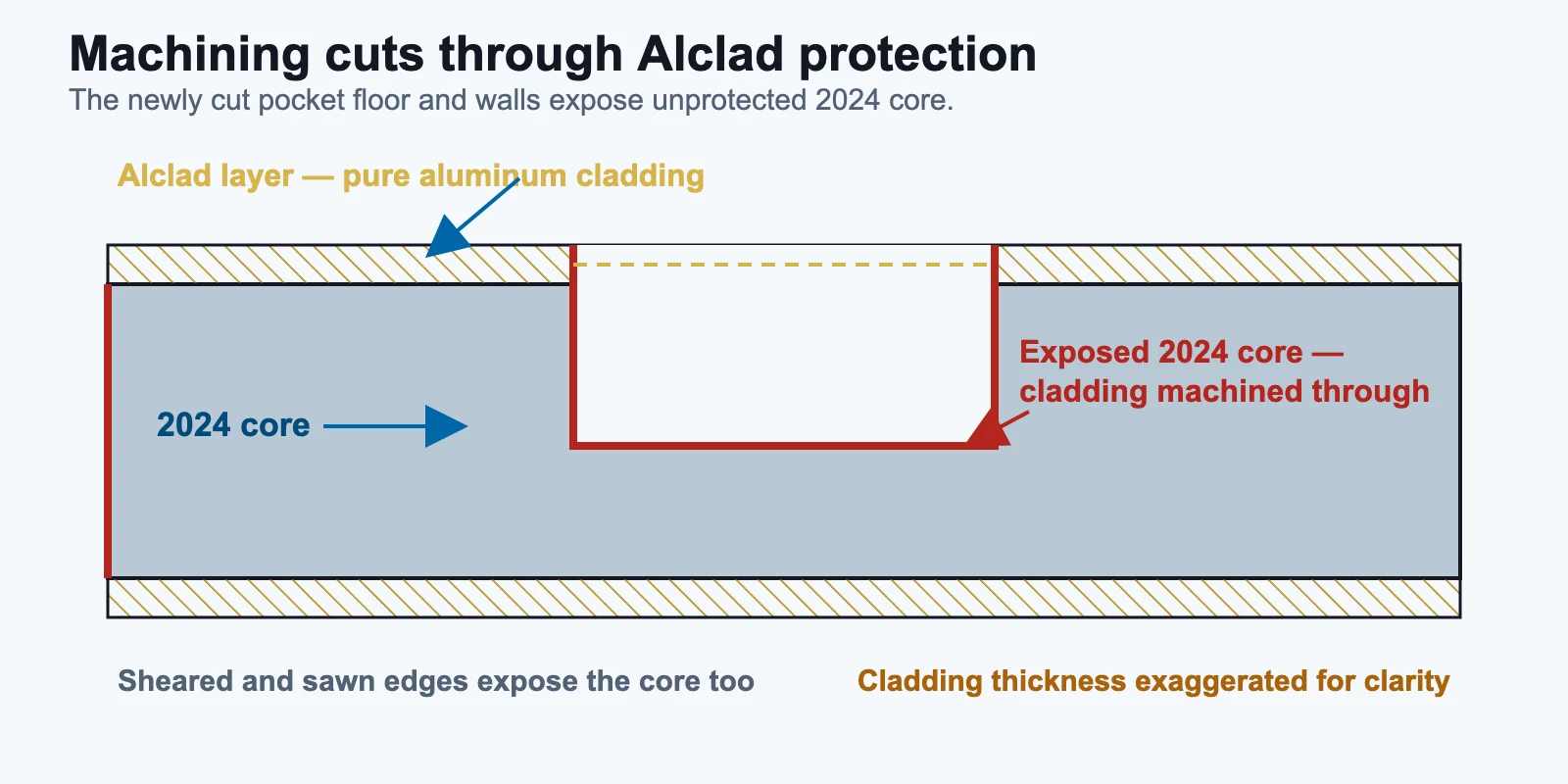 Cross-section of Alclad plate showing the pure aluminum cladding on both faces and a machined pocket whose floor and walls cut through the cladding to expose the unprotected 2024 core