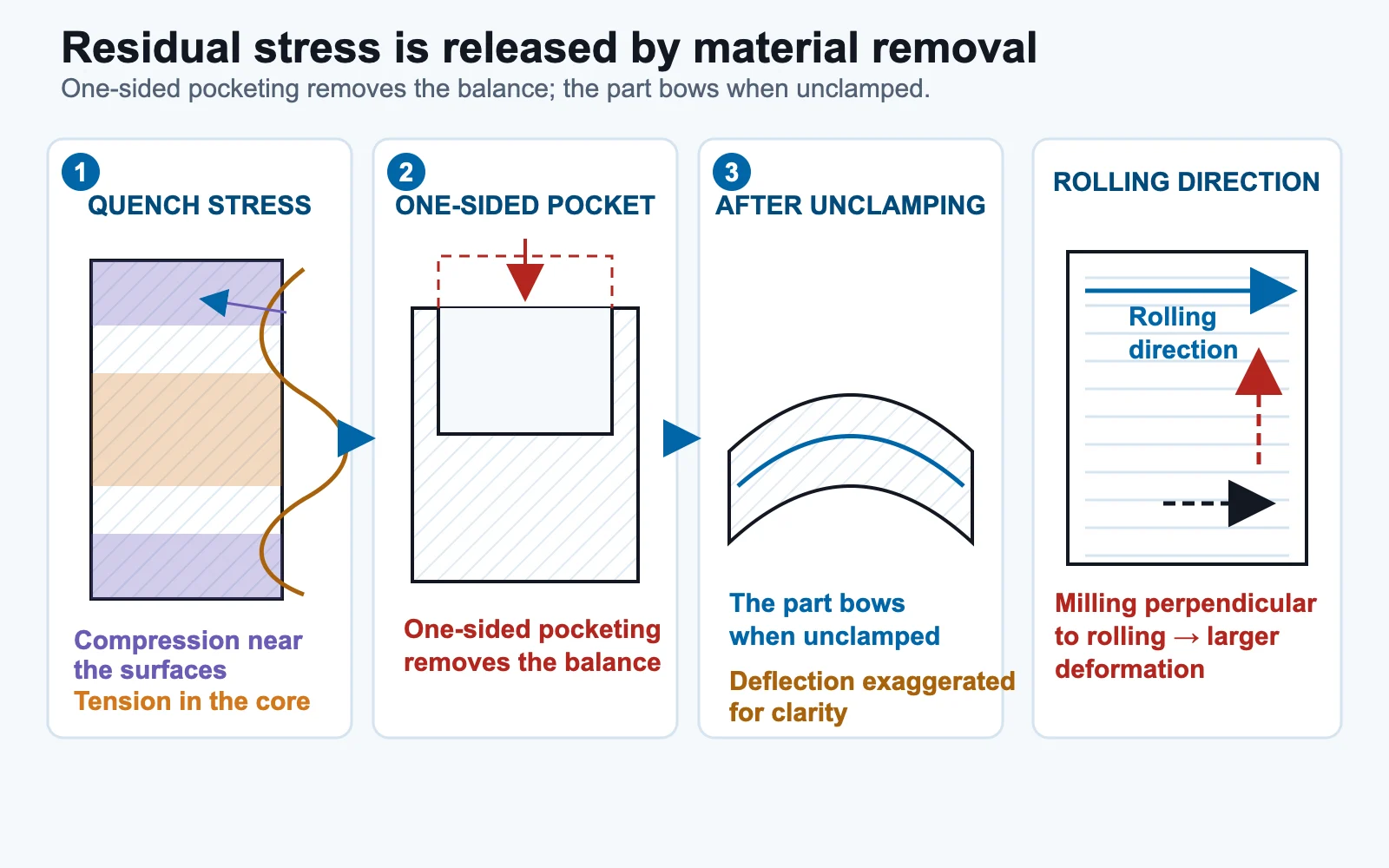 Four-panel diagram showing quench stress as compression near the plate surfaces and tension in the core, one-sided pocketing removing that balance, the part bowing after unclamping, and milling perpendicular to the rolling direction producing larger deformation