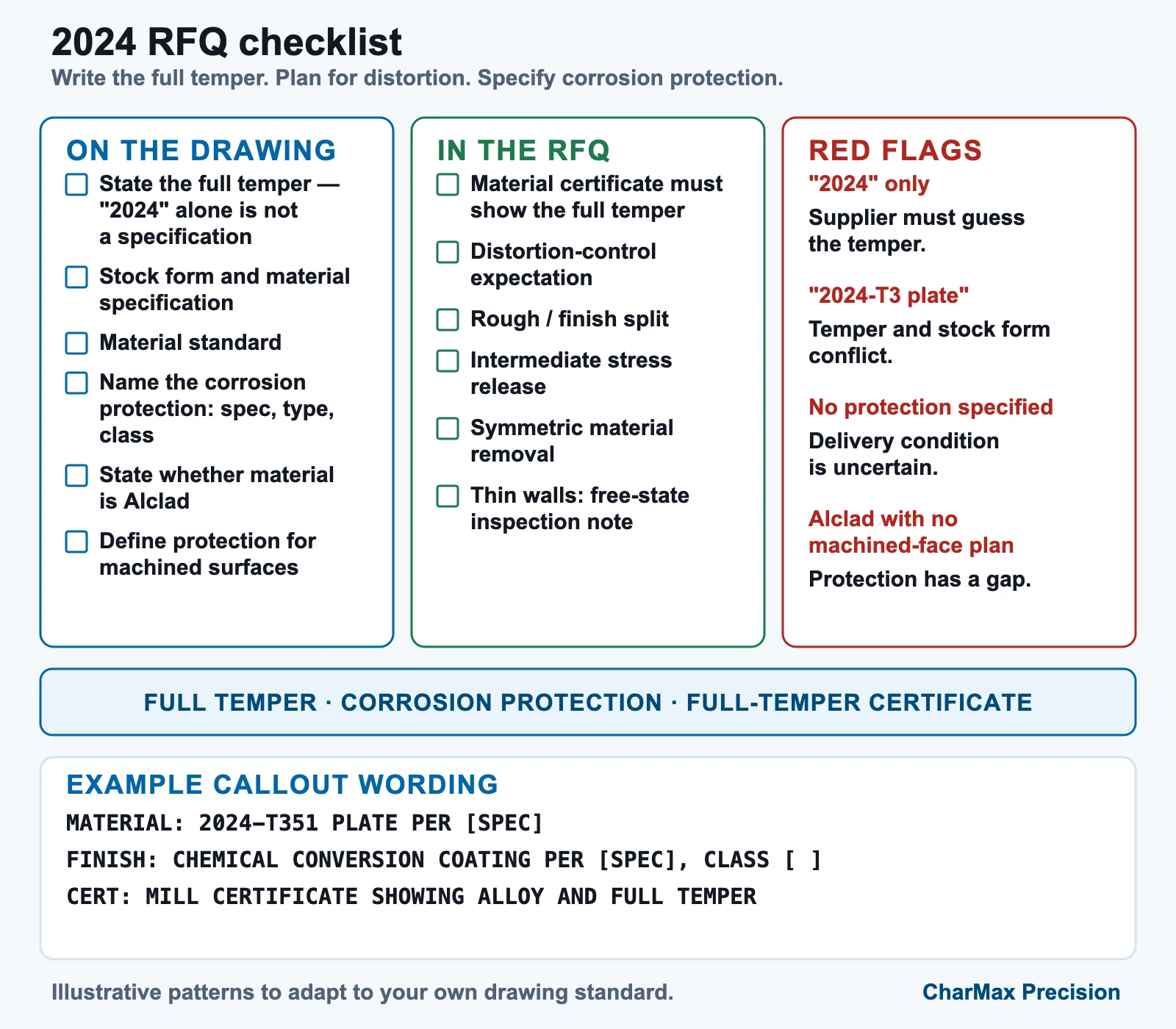 2024 RFQ checklist covering what belongs on the drawing, what belongs in the RFQ, red flags such as specifying 2024 with no temper, and example callout wording for material, finish and certificate
