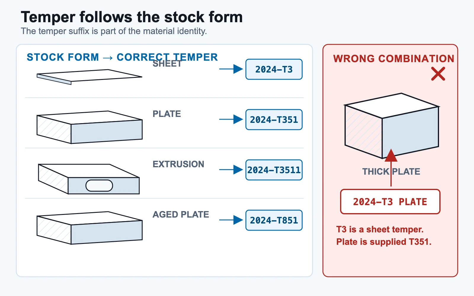 Diagram mapping aluminum stock forms to their correct 2024 tempers — sheet to T3, plate to T351, extrusion to T3511, aged plate to T851 — beside a wrong combination panel showing a thick plate labeled 2024-T3