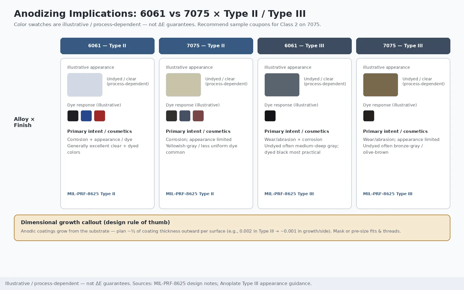 Comparison matrix of 6061 and 7075 aluminum under Type II and Type III anodizing with illustrative color swatches and a dimensional growth callout