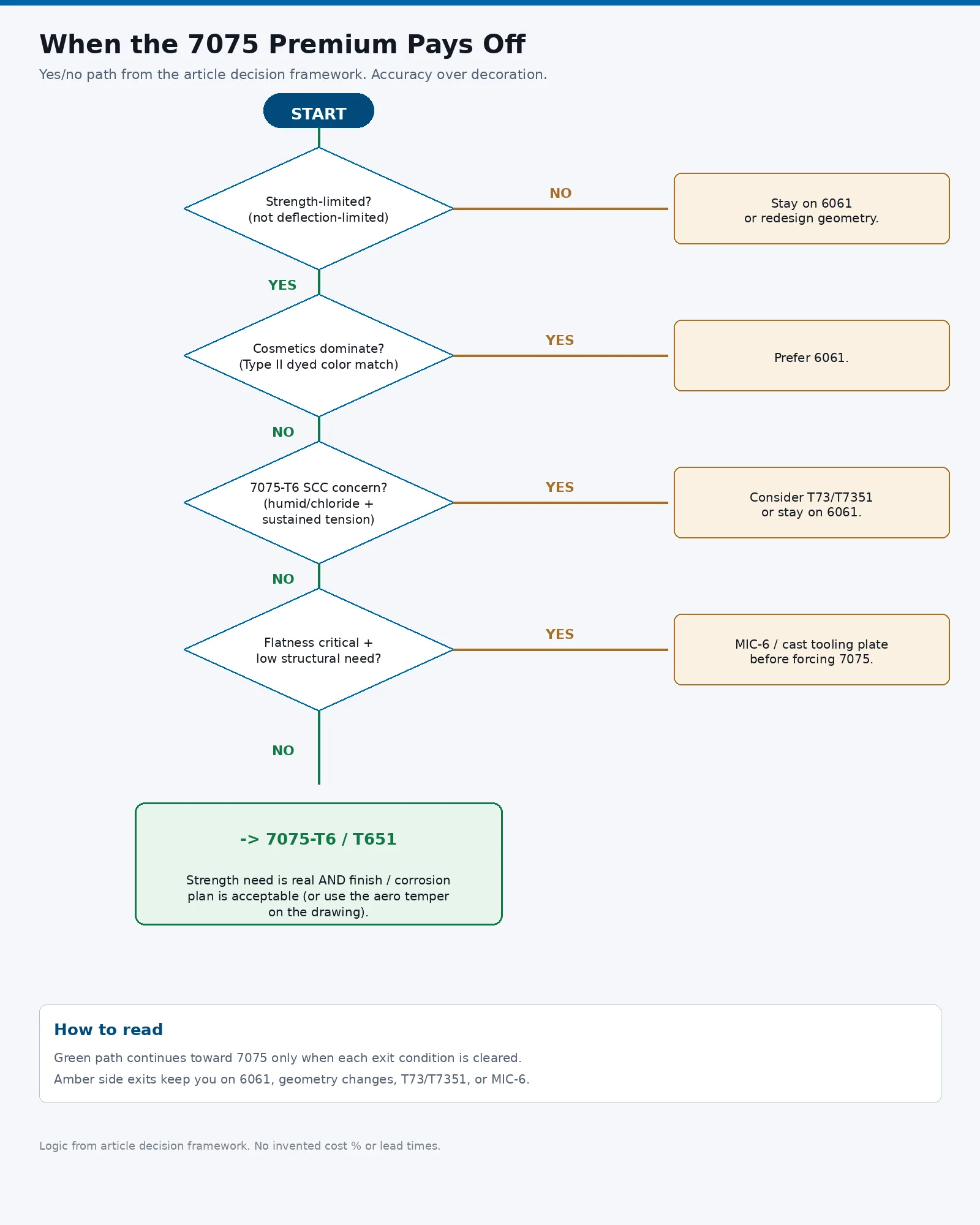 Decision flowchart testing whether a CNC part is strength-limited, cosmetics-dominated, SCC-sensitive, or flatness-critical before recommending 7075