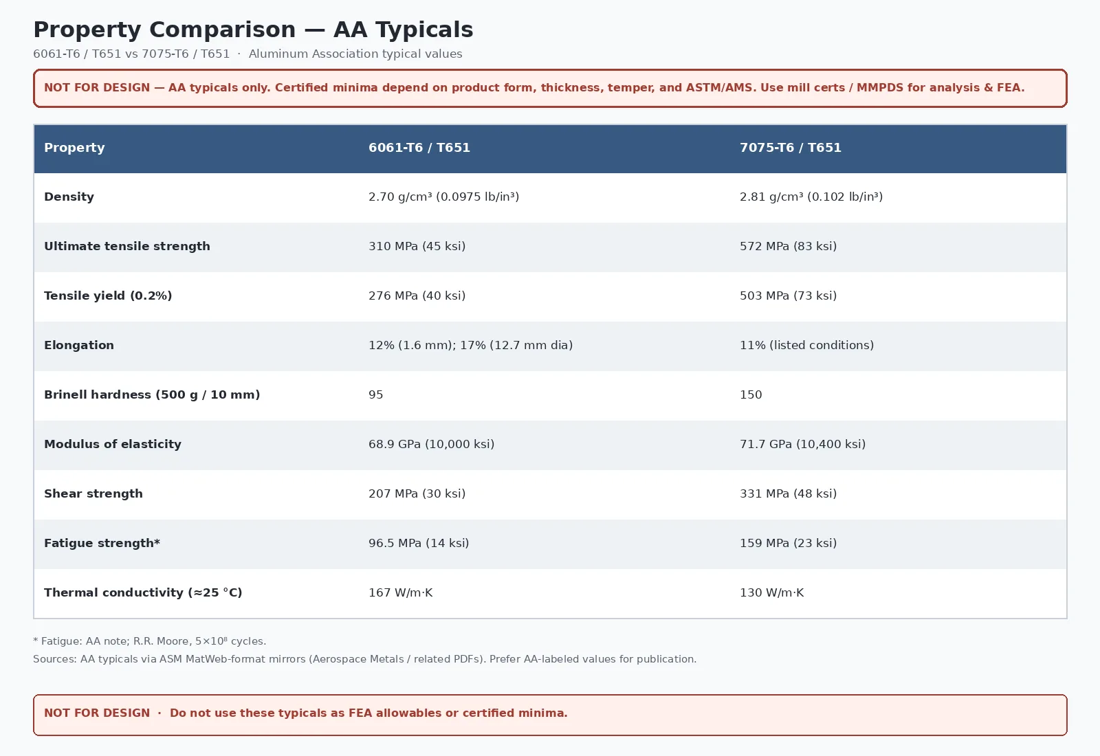 Table comparing Aluminum Association typical properties for 6061-T6 and 7075-T6 with prominent not-for-design warnings