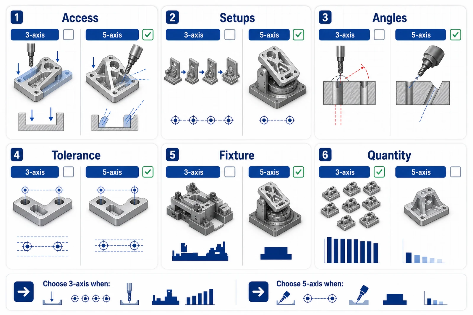 3-axis versus 5-axis aluminum CNC process selection checklist for access, setups, angles, tolerances, fixtures, and quantity
