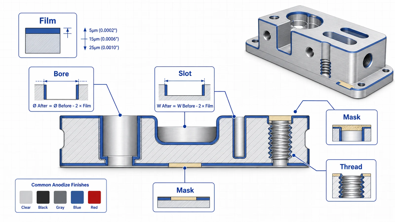 Anodized aluminum part cross-section showing film thickness, bore change, slot narrowing, masked land, and masked thread