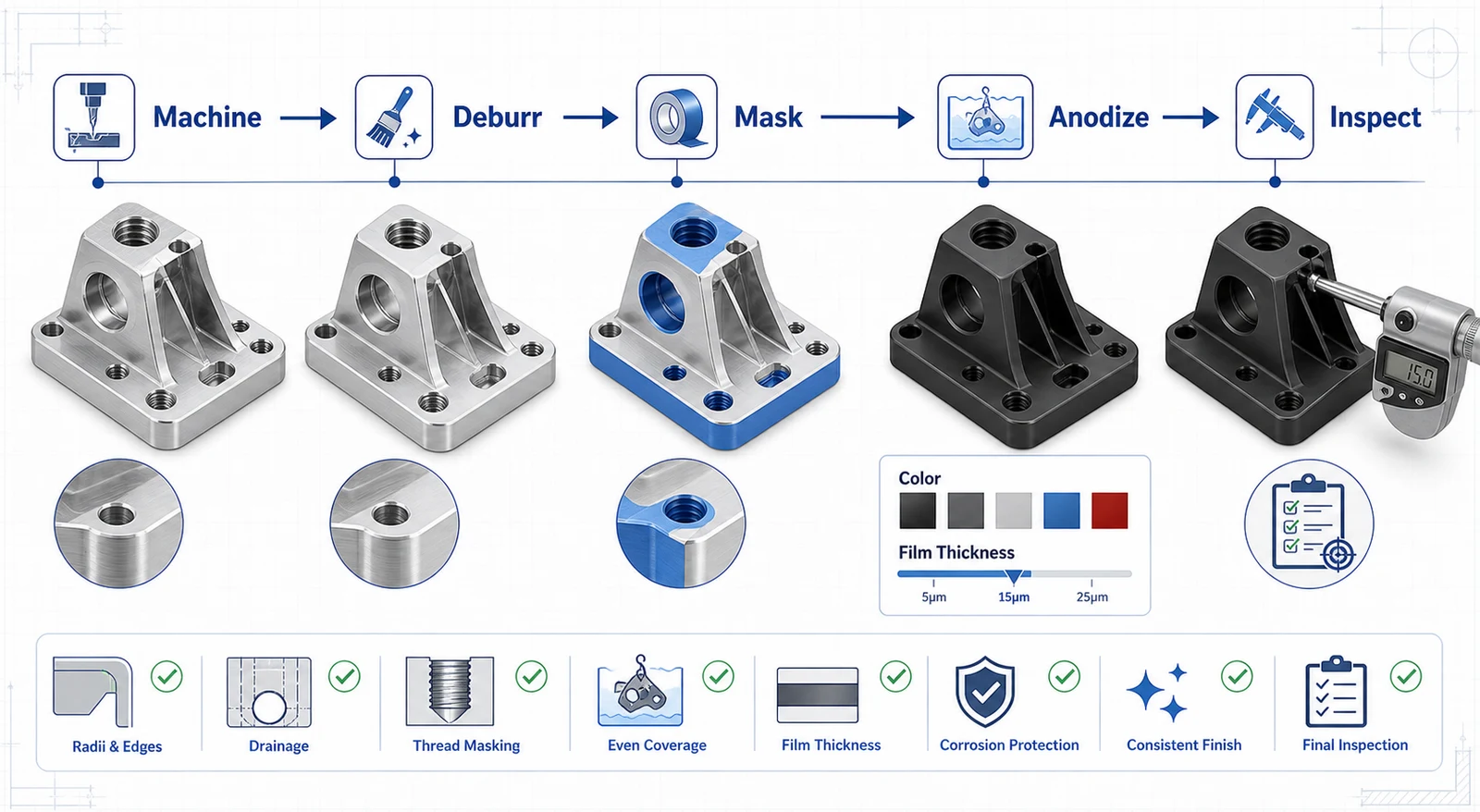 Anodized aluminum CNC part process flow showing machining, masking, anodizing, coating thickness, and inspection