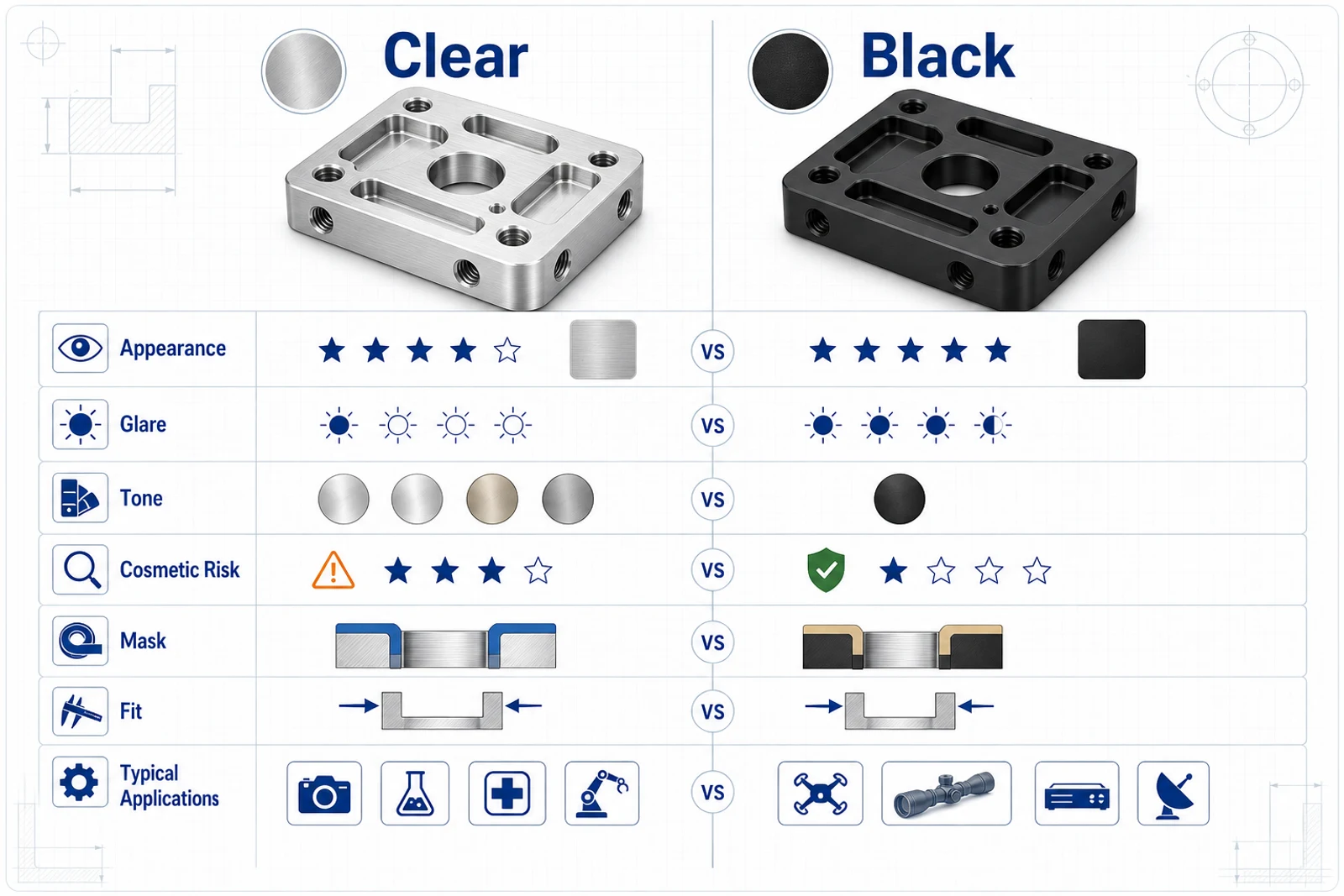 Clear anodize versus black anodize technical comparison chart for glare, tone, masking, and fit considerations