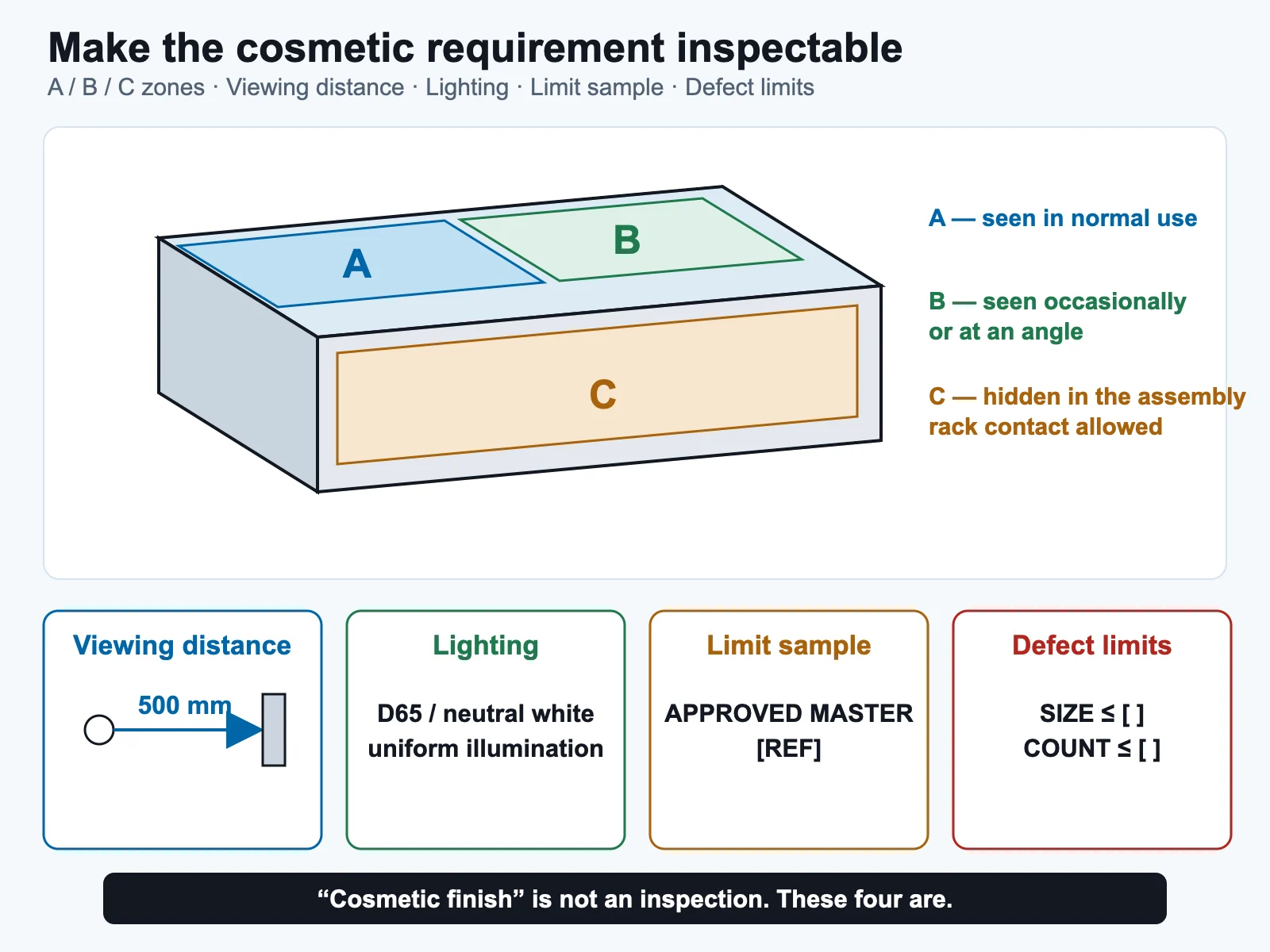 Acceptance diagram showing a panel zoned into A, B and C cosmetic surfaces alongside the four conditions that make the requirement inspectable: viewing distance, lighting, limit sample and defect limits