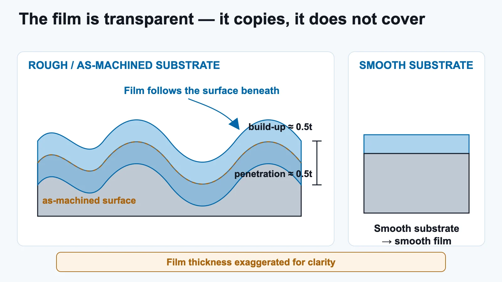 Cross-section of a clear anodic film on a rough as-machined substrate, showing the film penetrating about half its thickness into the metal and building about half above it, beside a smooth substrate giving a smooth film