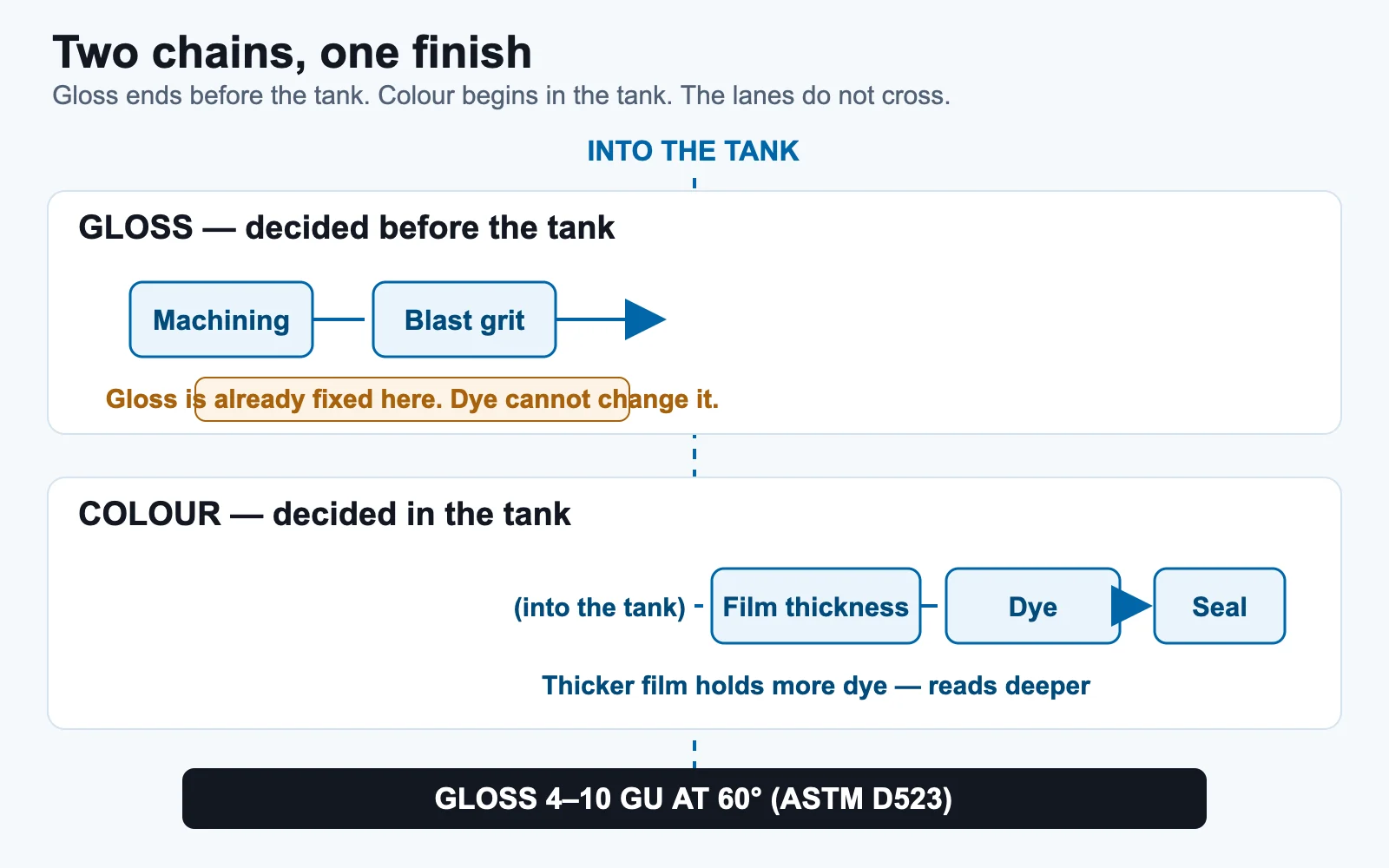 Two-lane flow diagram showing gloss decided by machining and blast grit before the anodizing tank, and color decided by film thickness, dye and seal inside the tank, with the lanes meeting but not crossing