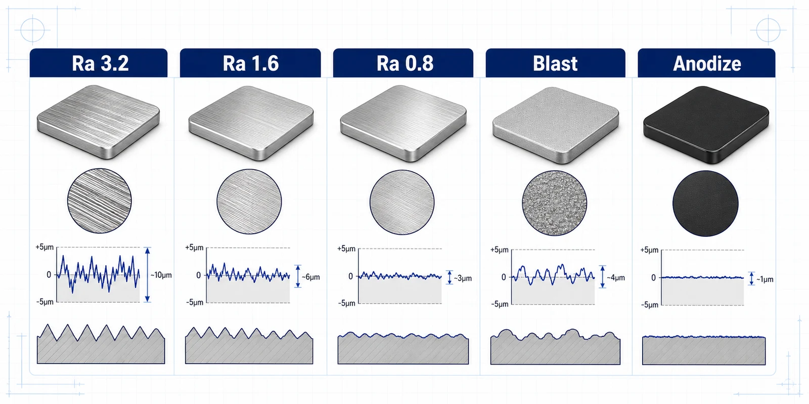 CNC machined aluminum surface roughness comparison chart with Ra 3.2, Ra 1.6, Ra 0.8, bead blast, and anodize profiles