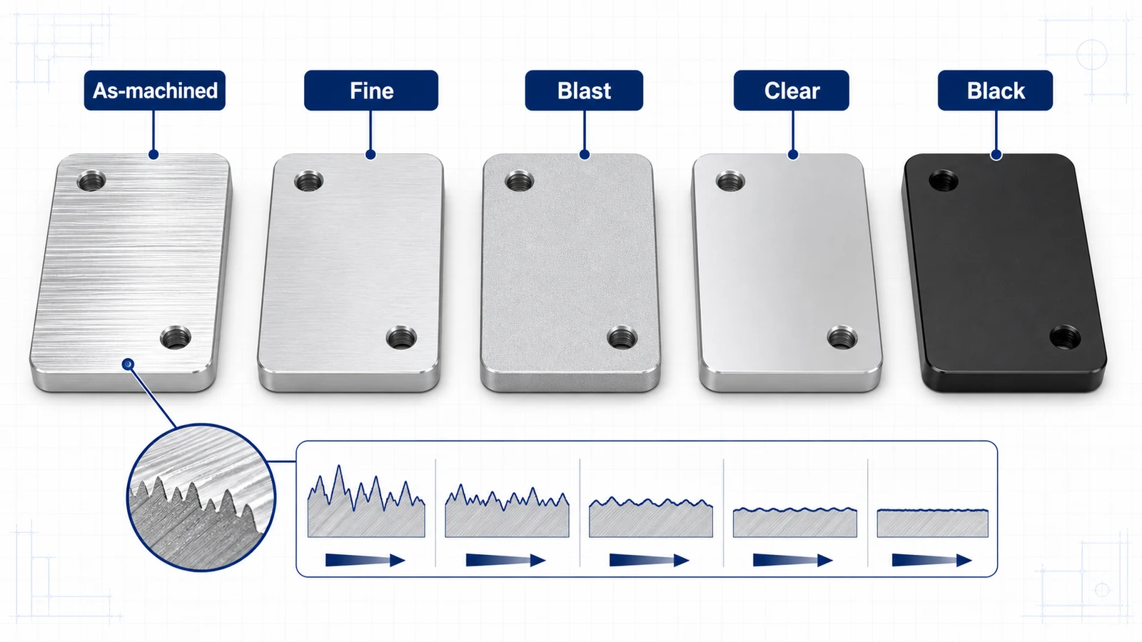 CNC machined aluminum surface roughness coupons showing as-machined, fine machined, bead blasted, clear anodized, and black anodized finishes