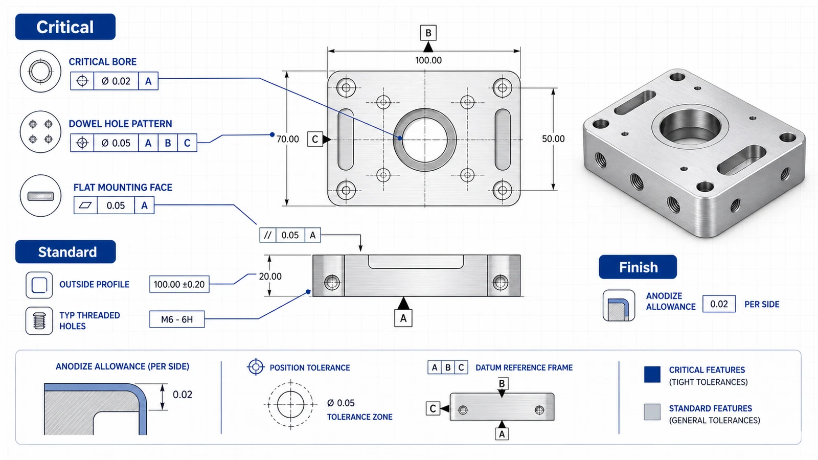 Aluminum CNC tolerance stack diagram showing critical bore, dowel pattern, standard profile, flatness, and finish allowance