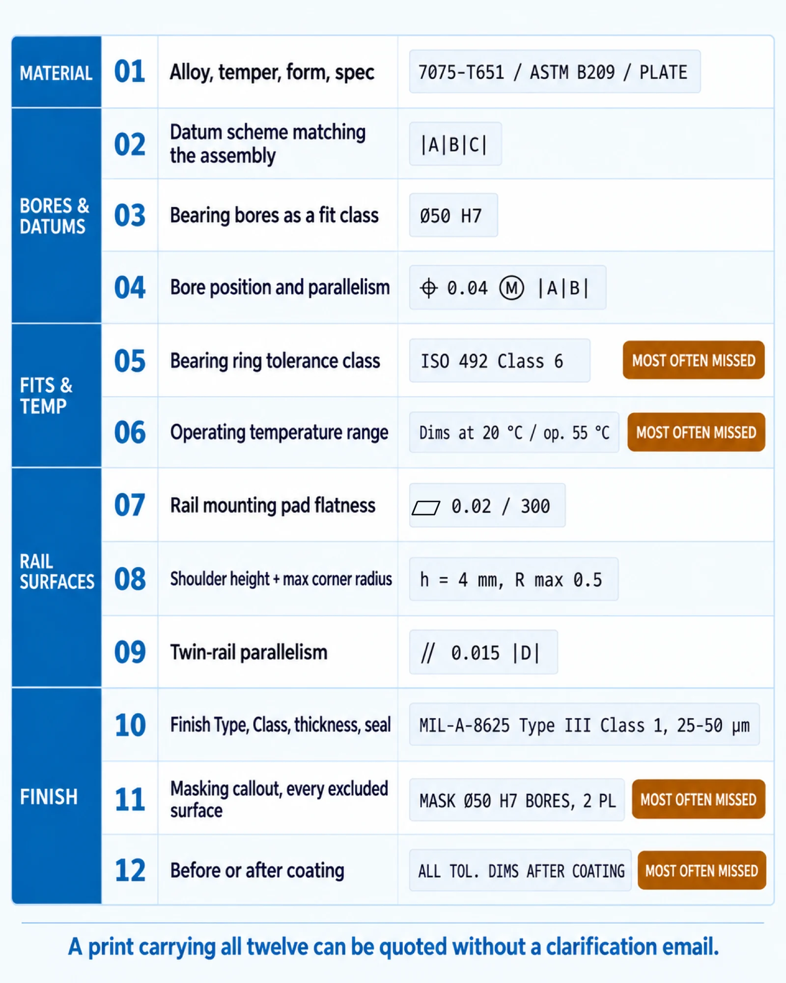 Checklist of the twelve callouts a robotic joint drawing needs, grouped into material, bores and datums, fits and temperature, rail surfaces, and finish, with bearing ring tolerance class, operating temperature, masking, and before-or-after-coating flagged as the four most often missed