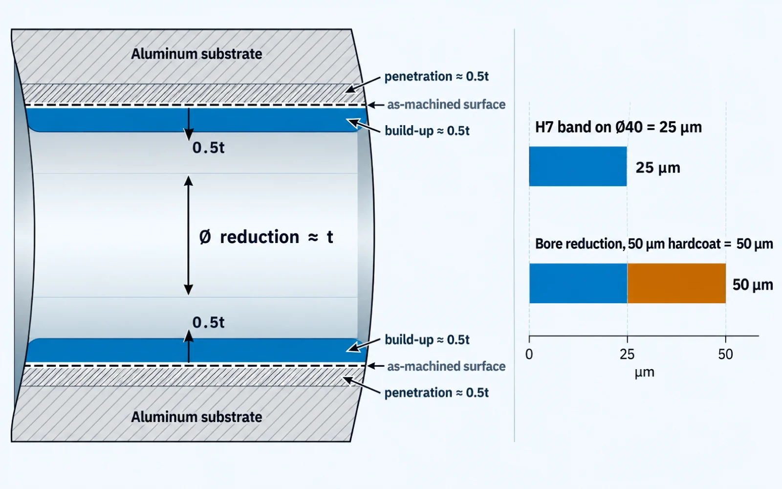 Cross-section of a bore wall showing hardcoat anodize penetrating about half its thickness into the aluminum and building about half above the as-machined surface, so the bore diameter closes by roughly the full coating thickness — 50 micrometers against a 25 micrometer H7 band on a 40 mm bore