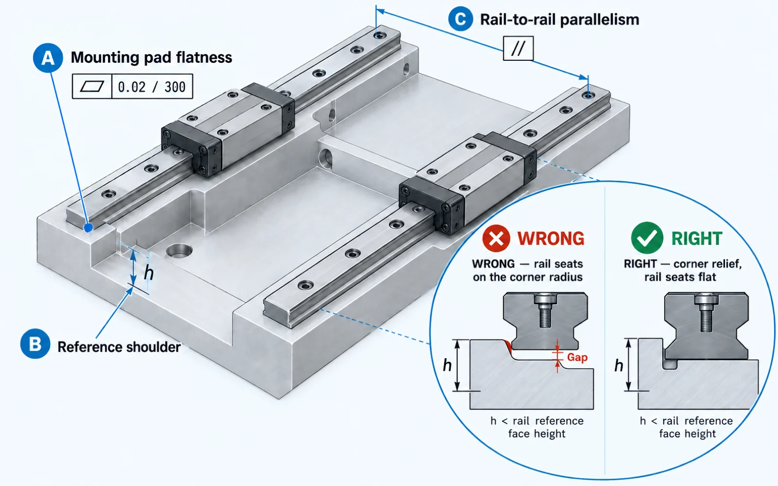 Isometric diagram of a twin-rail prismatic joint body showing mounting pad flatness of 0.02 mm per 300 mm, the reference shoulder height, and rail-to-rail parallelism, with an inset comparing a rail seated on an unrelieved corner radius against a rail seated flat on a corner relief