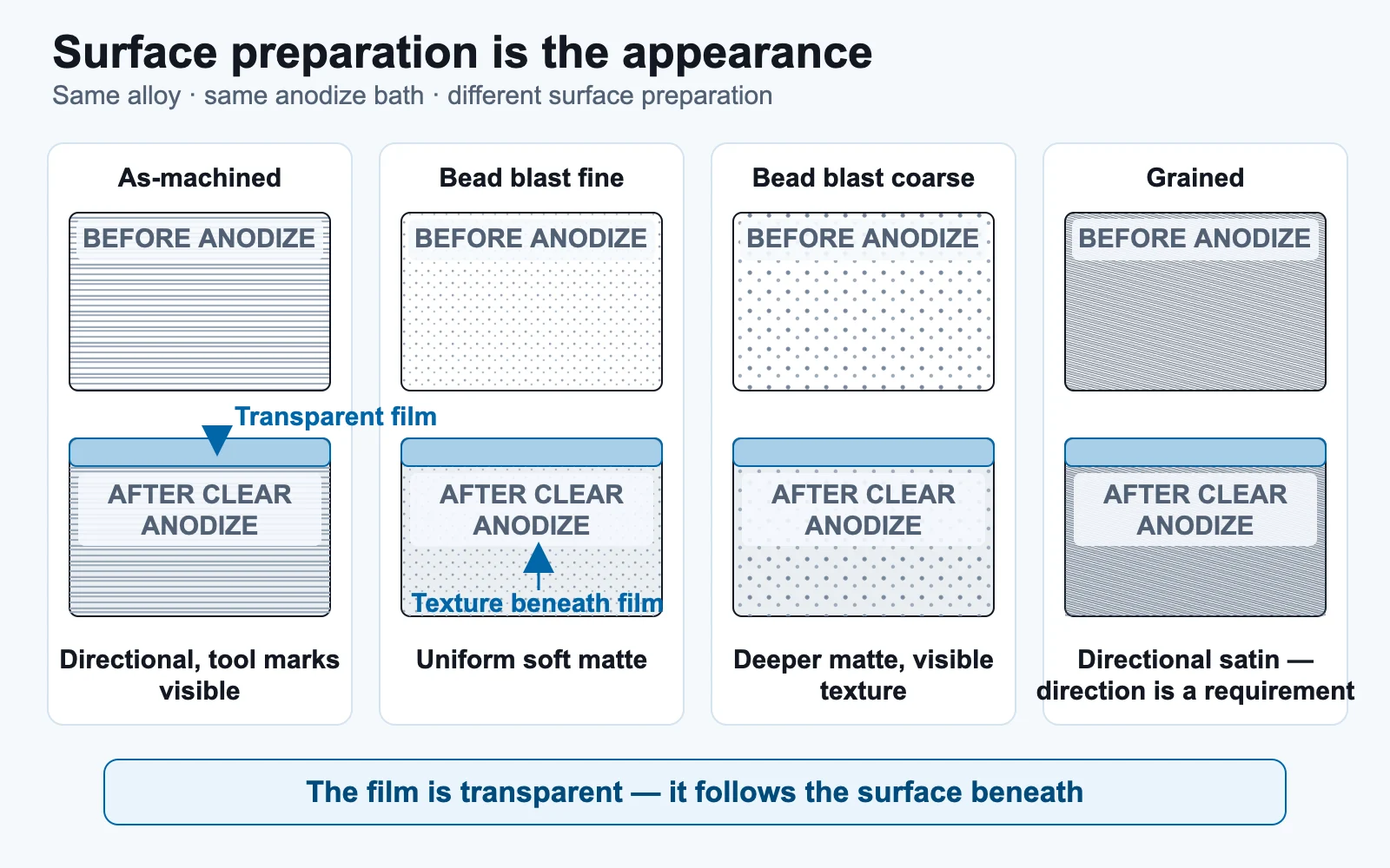 Four-panel comparison showing as-machined, fine bead blast, coarse bead blast and grained surfaces before anodizing and the same surfaces under a transparent clear anodic film