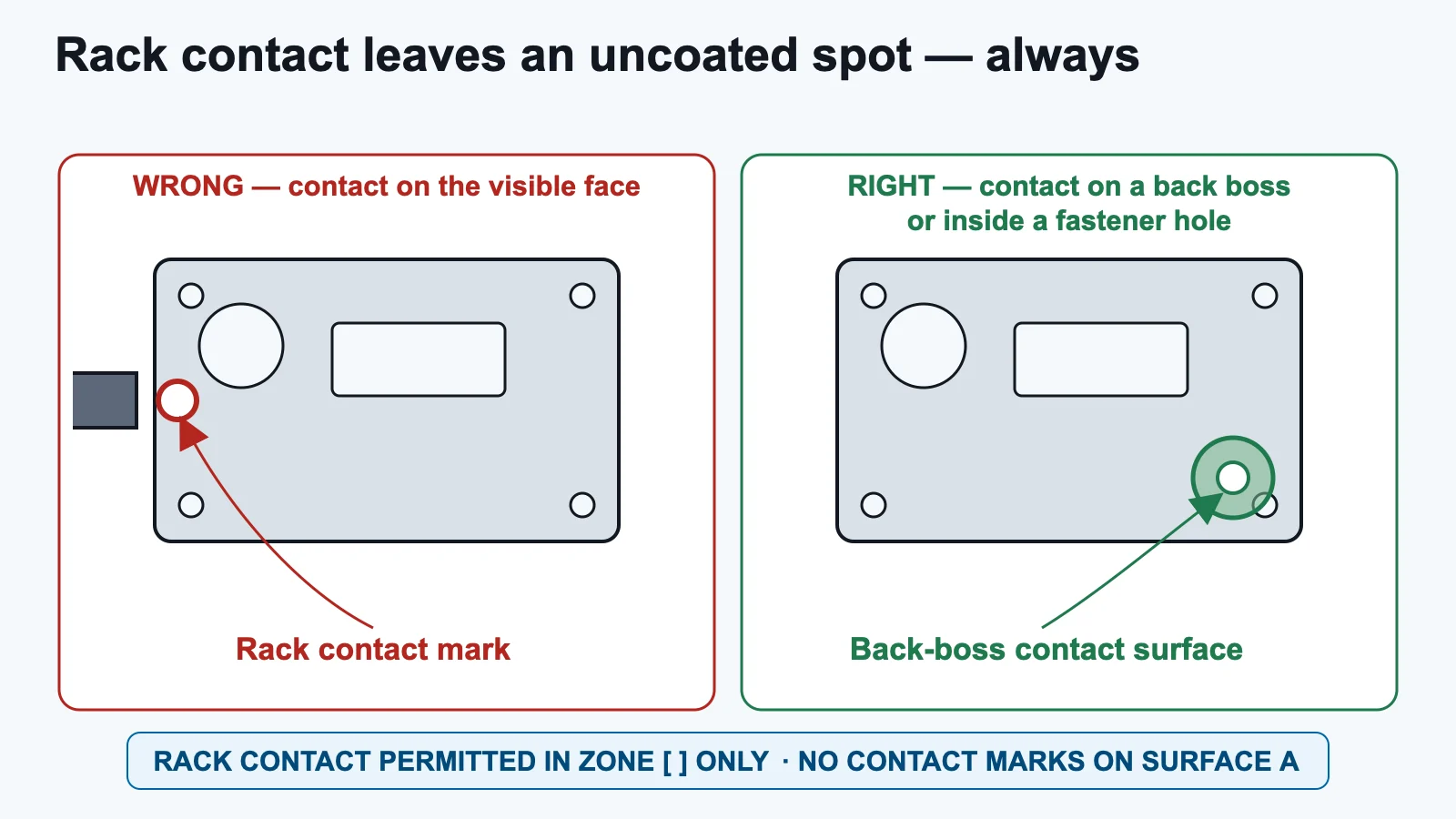 Comparison of a face panel with rack contact on the visible face leaving an uncoated spot, against the same panel with contact taken on a back boss or inside a fastener hole