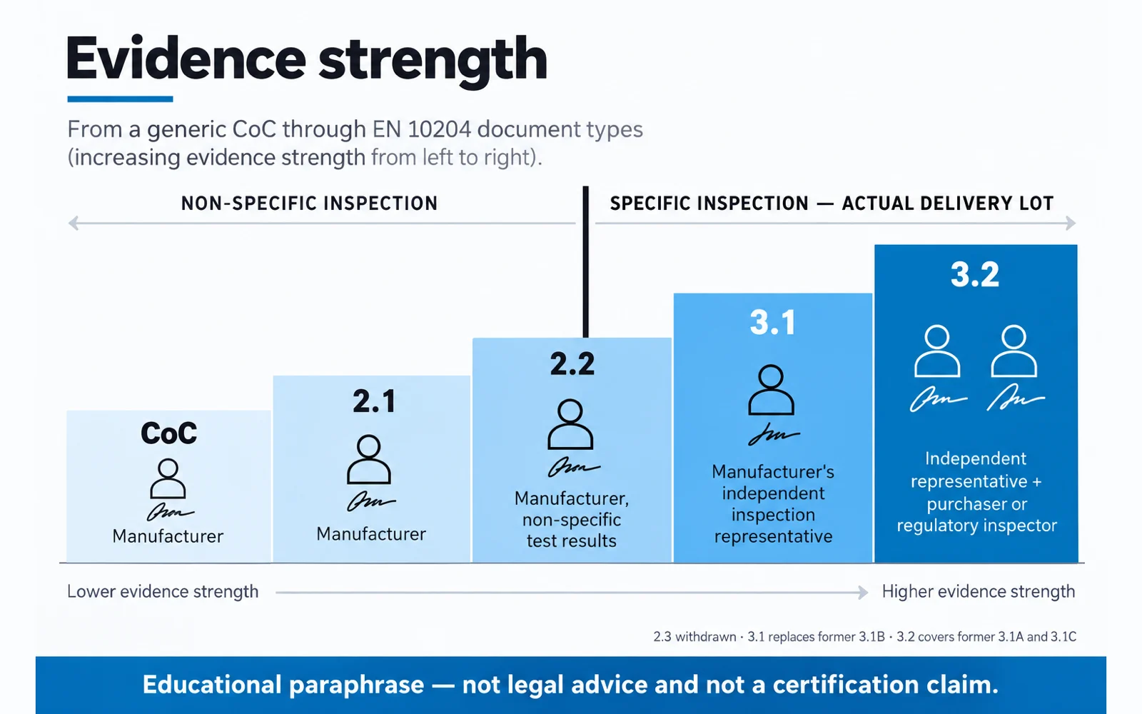 Ladder diagram comparing EN 10204 inspection document types 2.1, 2.2, 3.1 and 3.2 by who performs the tests and who signs, from a statement of compliance up to third-party validated inspection