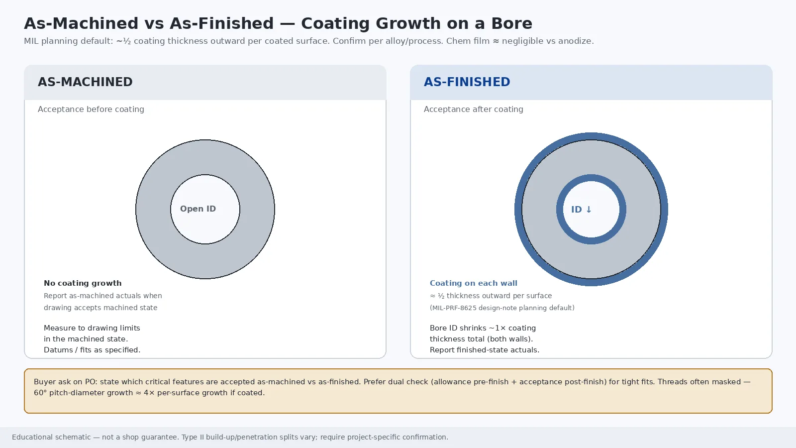 Side-by-side bore cross-sections comparing as-machined open ID with as-finished coating growth that shrinks the bore, noting MIL half-thickness outward planning