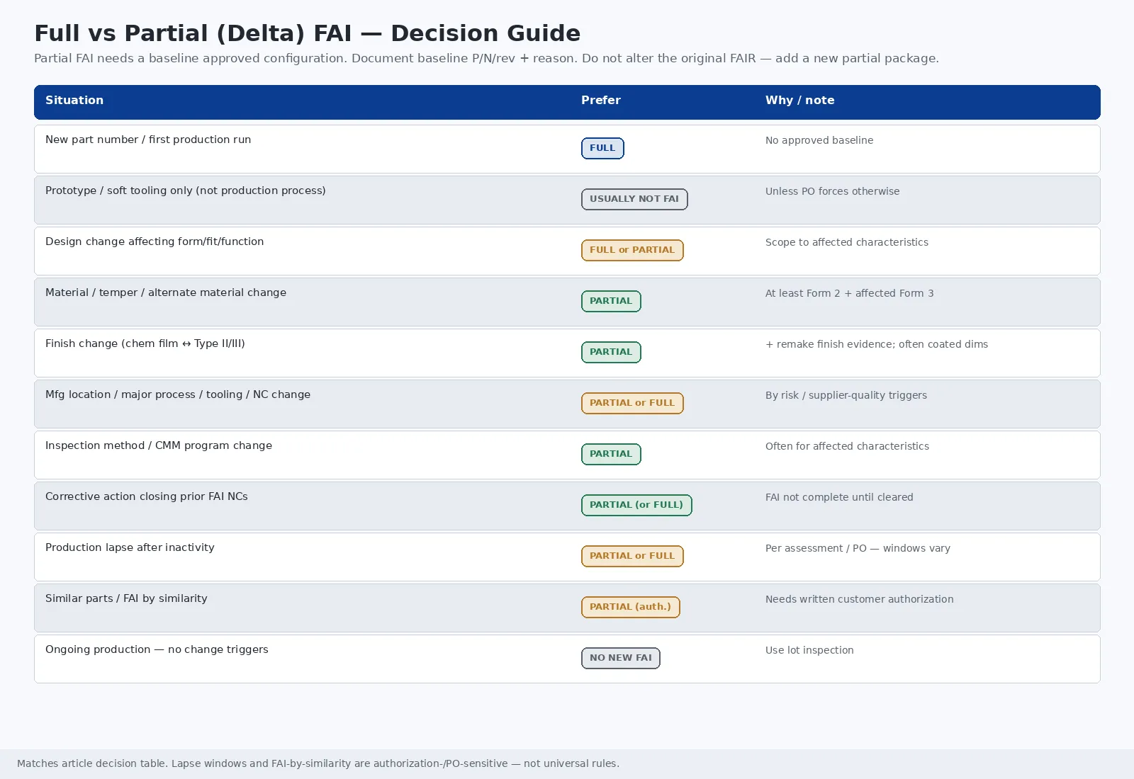 Decision table mapping FAI situations such as new part number, design change, finish change, and production lapse to full, partial, or no-new-FAI preferences