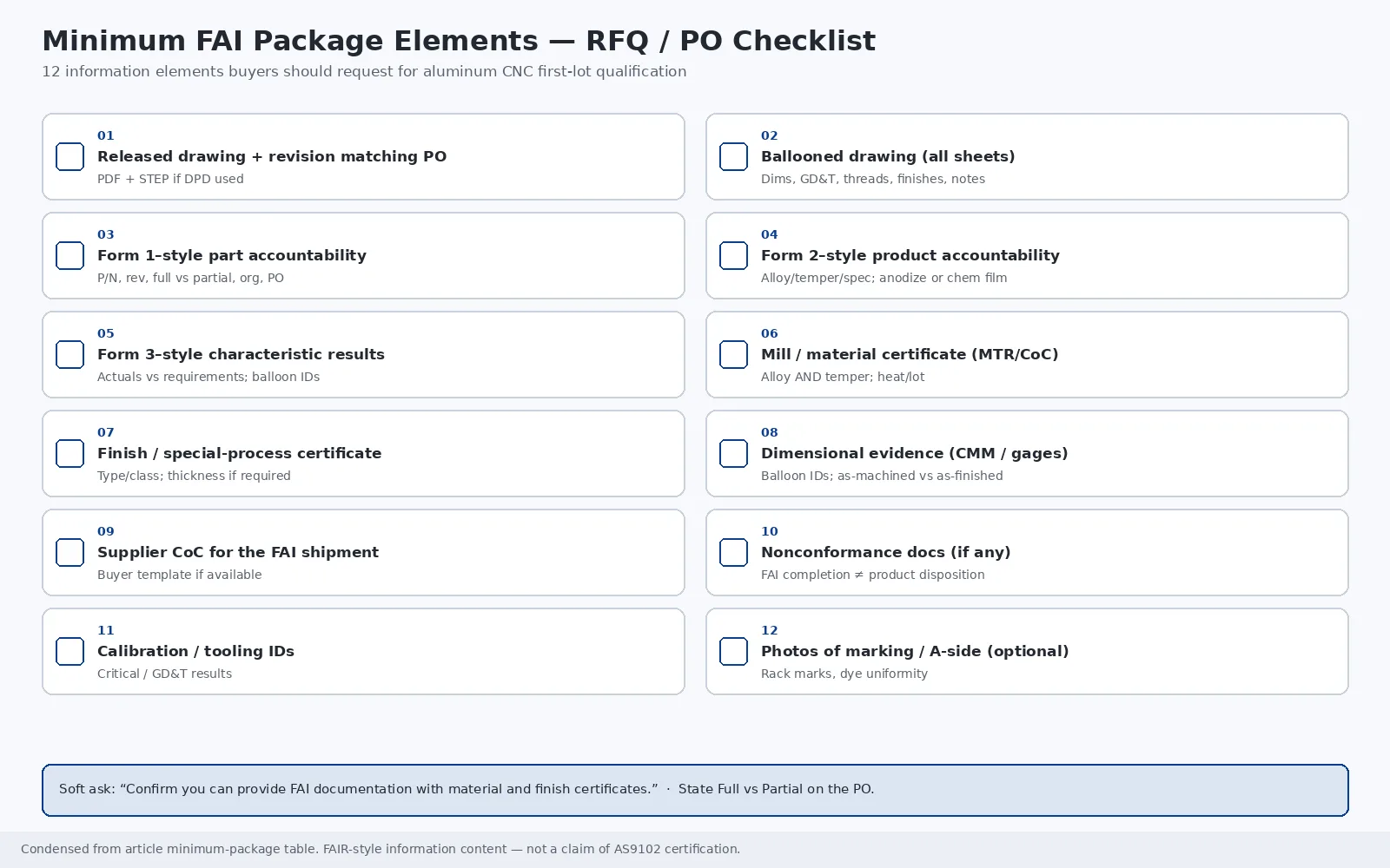 Checklist of the twelve minimum FAI package elements a buyer should name on an aluminum CNC purchase order