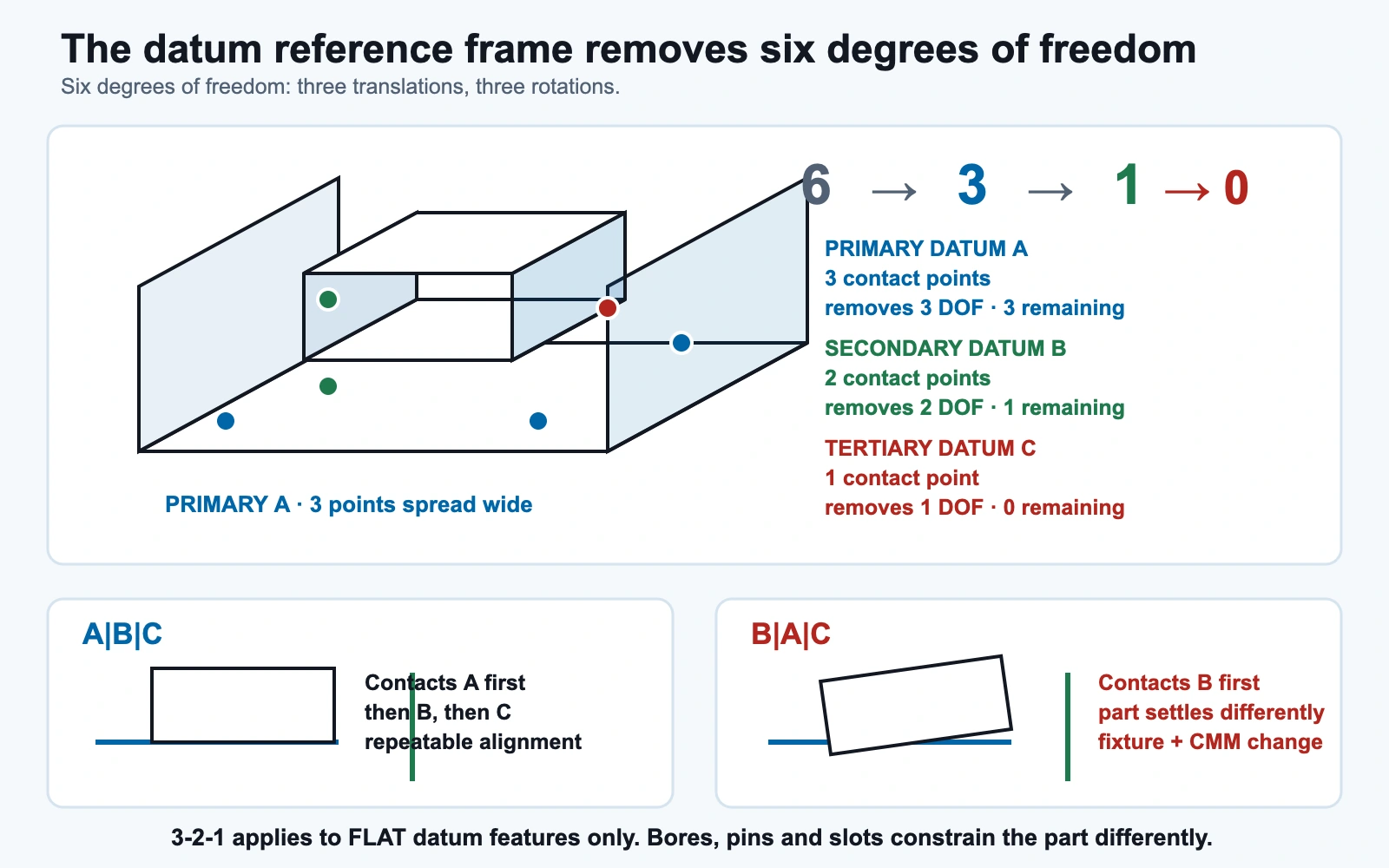 Diagram of a datum reference frame removing six degrees of freedom: primary datum A with three contact points removing three degrees, secondary datum B with two points, tertiary datum C with one point, alongside a comparison of A-B-C against B-A-C precedence where the part settles differently