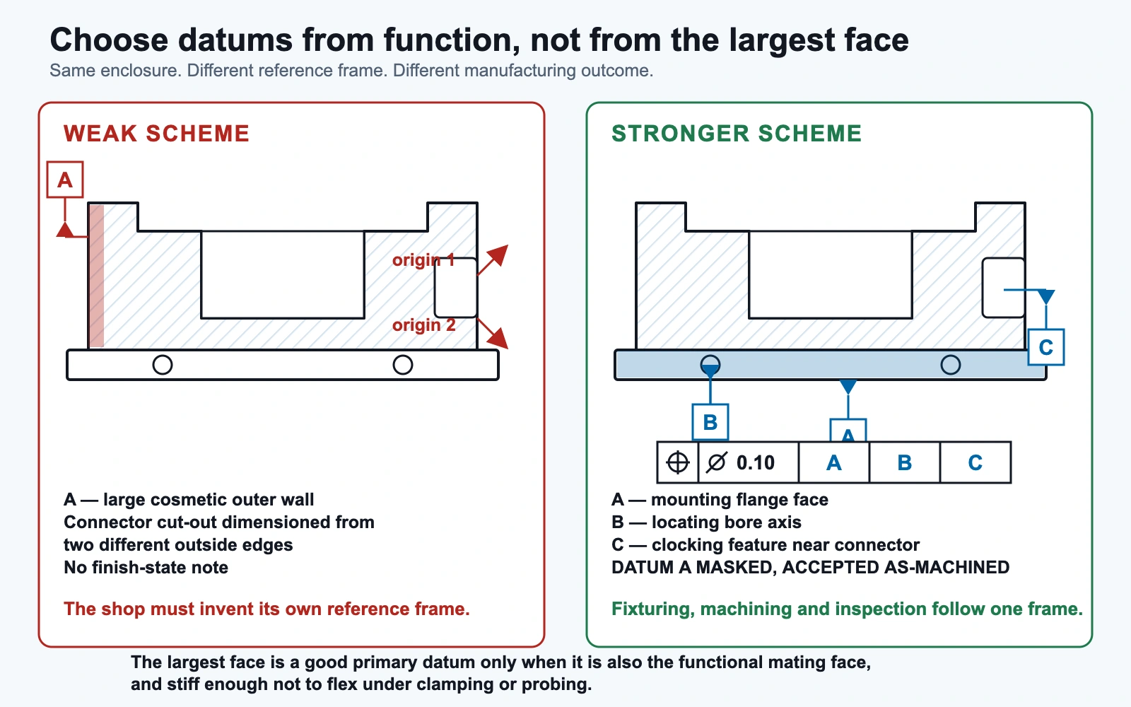Two sections of the same aluminum enclosure compared: a weak scheme with datum A on a large cosmetic outer wall and the connector cut-out dimensioned from two different outside edges, against a stronger scheme with datum A on the mounting flange face, B on the locating bore axis and C on a clocking feature, carrying a true position feature control frame referencing A, B and C