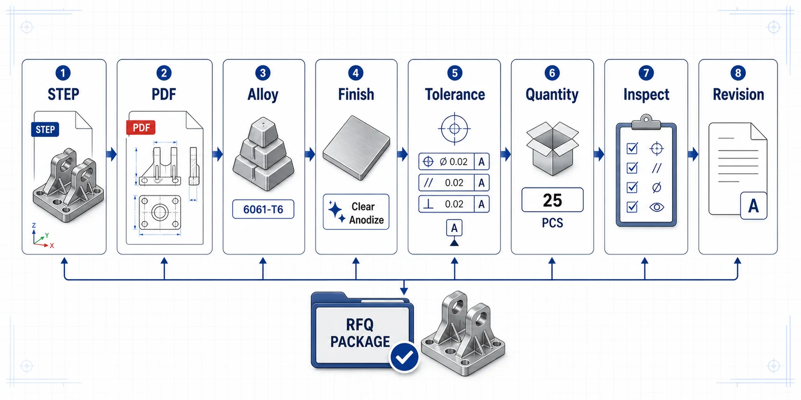 Aluminum CNC RFQ package workflow showing STEP, PDF, alloy, finish, tolerances, quantity, inspection, and revision control