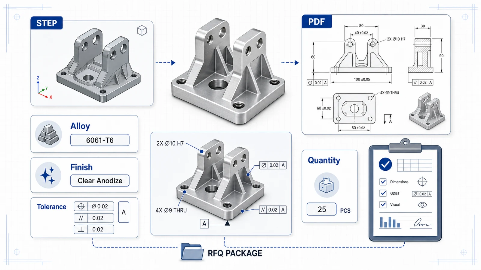 STEP model and PDF drawing RFQ package for aluminum CNC quotes with alloy, finish, tolerance, quantity, and inspection callouts
